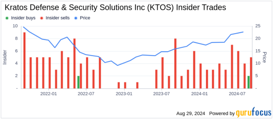 Insider Sale: President of US Division at Kratos Defense & Security Solutions Inc (KTOS) ...