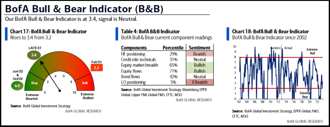 BofA Bull & Bear Indicator (B&B)