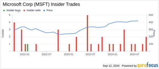 Insider Sale: Vice Chair and President Bradford Smith Sells 40,000 Shares of Microsoft Corp (MSFT)