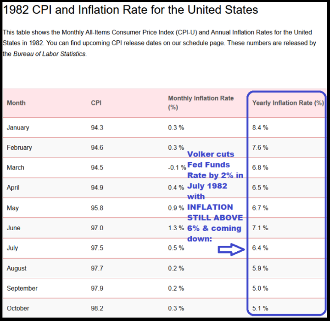 1982 CPI and Inflation Rate for the United States