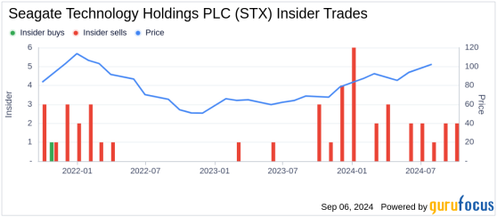 Insider Sale: CEO William Mosley Sells 20,000 Shares of Seagate Technology Holdings PLC (STX)