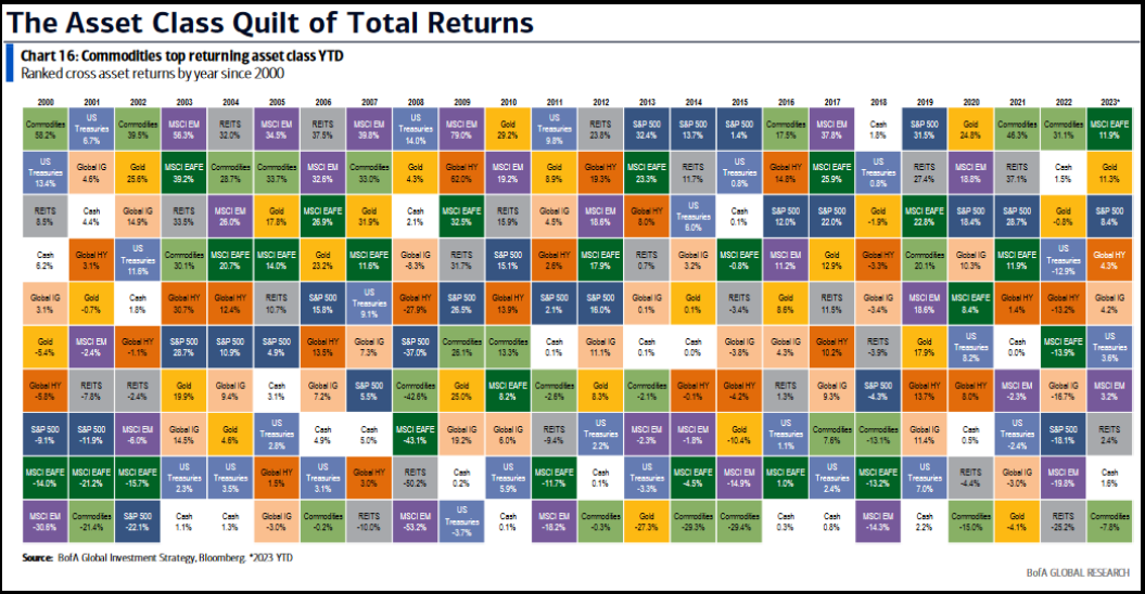 The Asset Class Quilt of Total Returns