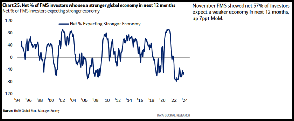 Net % of FMS investors who see a stronger global economy