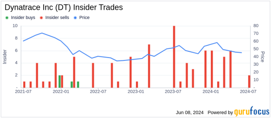 Insider Sale: EVP, Chief Revenue Officer Dan Zugelder Sells Shares of Dynatrace Inc (DT)