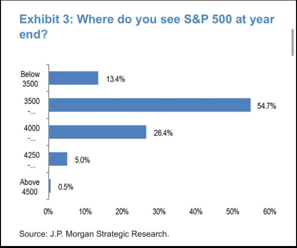 Where do you see S&P 500 at year end?