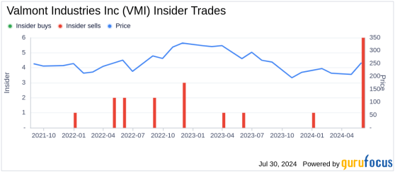 Insider Sale: Director Mogens Bay Sells 18,000 Shares of Valmont Industries Inc (VMI)