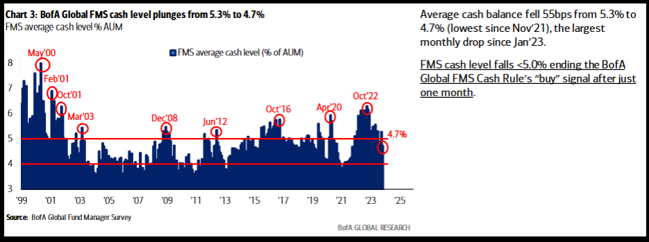 BofA Global FMS cash level plunges from 5.3% to 4.7%