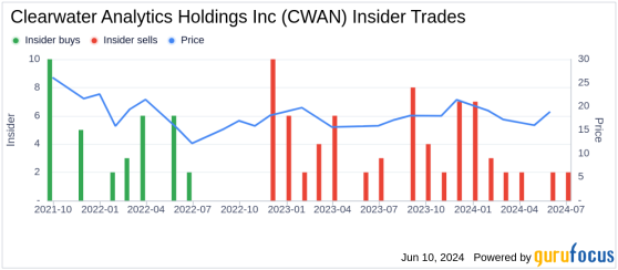 Insider Sale: Subi Sethi Sells 42,748 Shares of Clearwater Analytics Holdings Inc (CWAN)