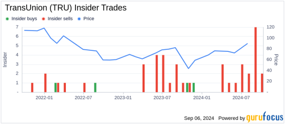 Insider Sale: EVP - Global Solutions Timothy Martin Sells Shares of TransUnion (TRU)