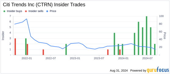 Insider Buying: Interim CEO Kenneth Seipel Acquires 25,000 Shares of Citi Trends Inc (CTRN)