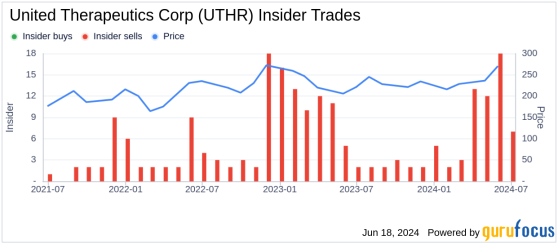 Insider Sale: Director Judy Olian Sells Shares of United Therapeutics Corp (UTHR)