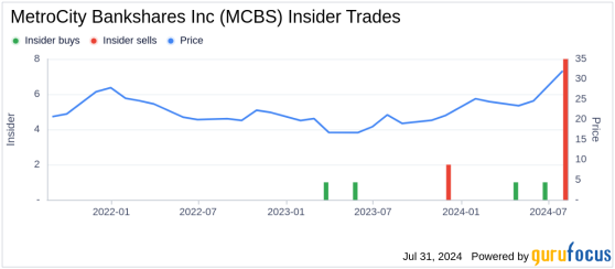 Insider Sale: President Farid Tan Sells 9,001 Shares of MetroCity Bankshares Inc (MCBS)