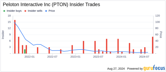 Peloton Interactive Inc (PTON) Insider Sells Shares