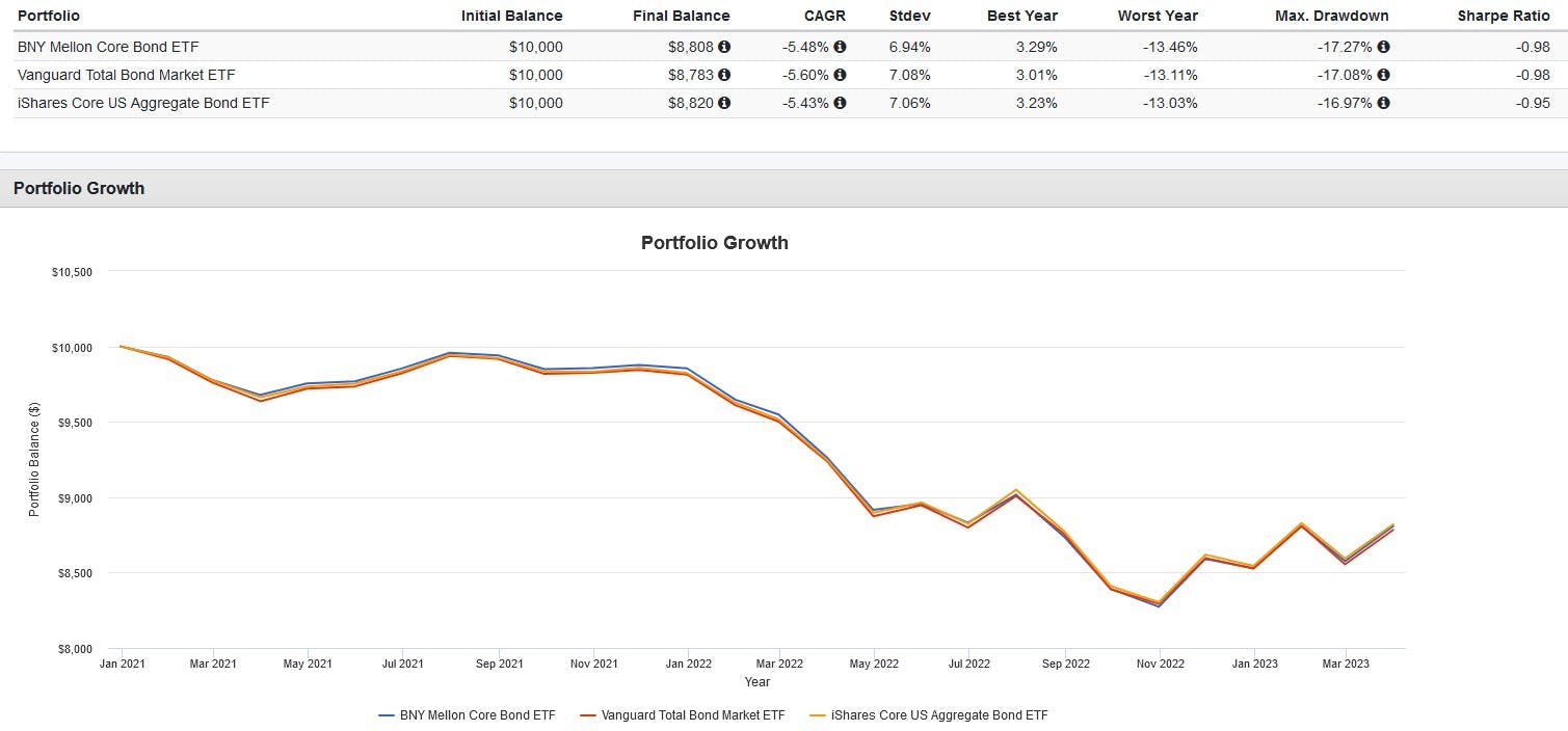 Portfolio Growth