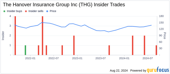 Insider Sale: Director Kathy Lane Sells Shares of The Hanover Insurance Group Inc (THG)