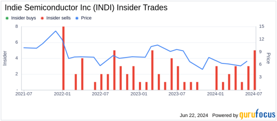 Insider Sell: President Ichiro Aoki Sells 150,000 Shares of Indie Semiconductor Inc (INDI)