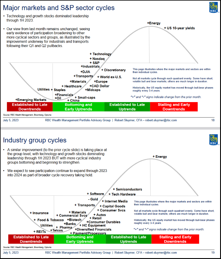 Major markets and S&P sector cycles / Industry group cycles