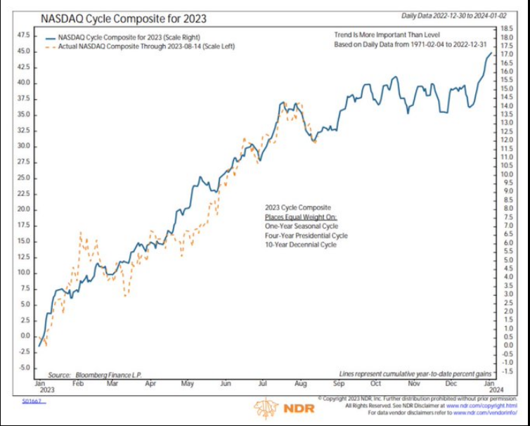 NASDAQ Cycle Composite for 2023
