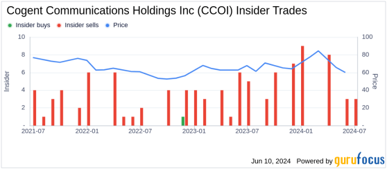 Insider Sale at Cogent Communications Holdings Inc (CCOI): CFO Thaddeus Weed Sells 2,400 Shares