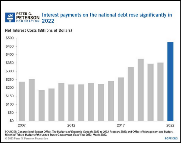 Interest payments on the national debt rose significantly in 2022