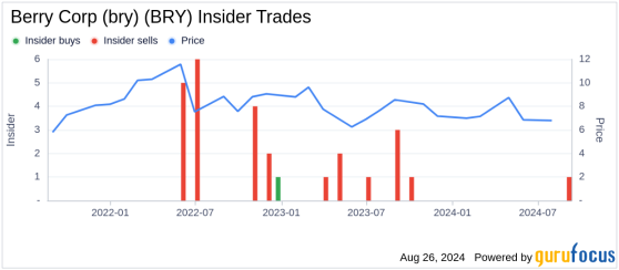 Insider Sale: CEO Fernando Araujo Sells 33,950 Shares of Berry Corp (bry)