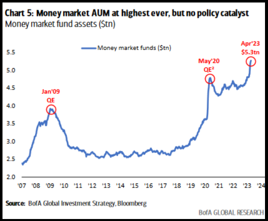 Money market AUM at highest ever, but no policy catalyst