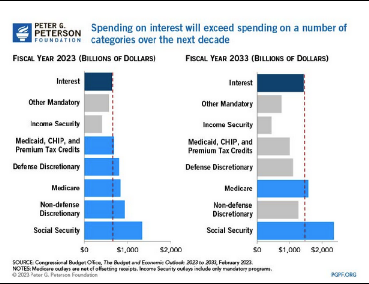 Spending on interest 