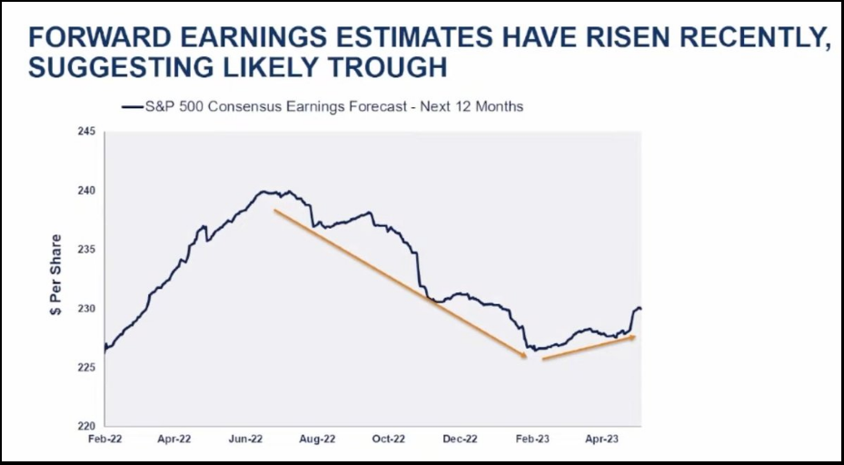 Forward Earnings Estimates Have Risen Recently, Suggesting Likely 