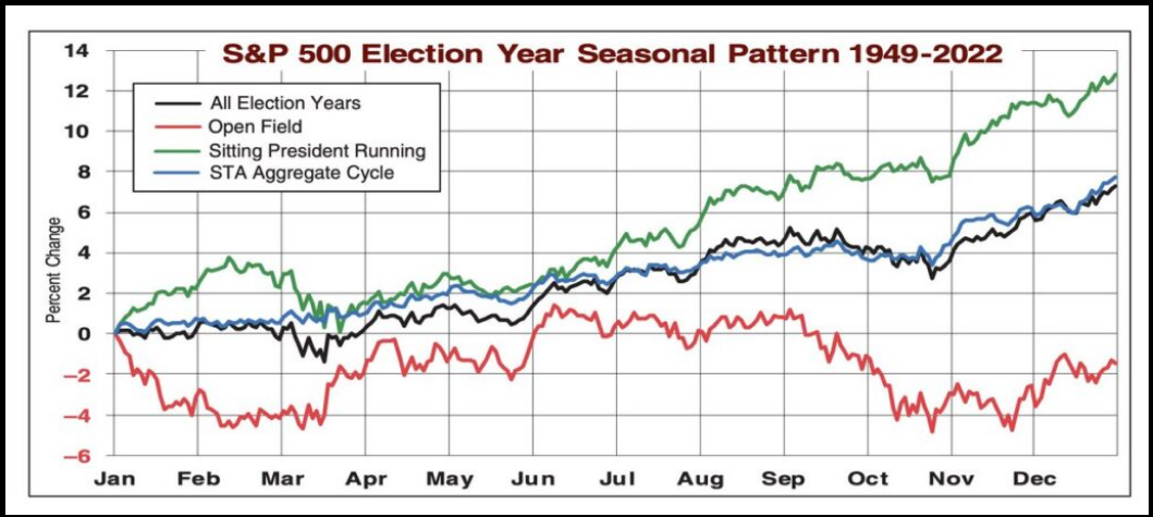 S&P 500 Election Year Seasonal Pattern