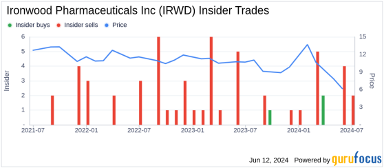 Insider Sale: Director Julie Mchugh Sells Shares of Ironwood Pharmaceuticals Inc (IRWD)