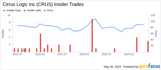 Insider Sale: Director Alexander Davern Sells Shares of Cirrus Logic Inc (CRUS)