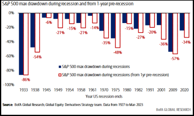 S&P 500 max drawdown during recession and from 1-year pre-recession