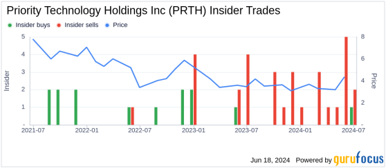 Insider Sale: Director and 10% Owner John Priore Sells Shares of Priority Technology Holdings ...