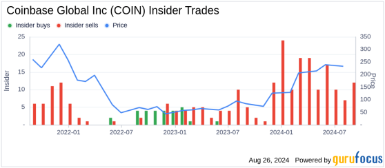 Insider Sale: Chief Accounting Officer Jennifer Jones Sells Shares of Coinbase Global Inc (COIN)