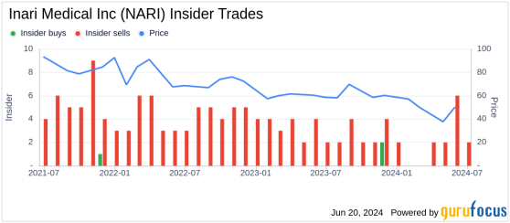 Insider Sale: Director William Hoffman Sells 40,000 Shares of Inari Medical Inc (NARI)