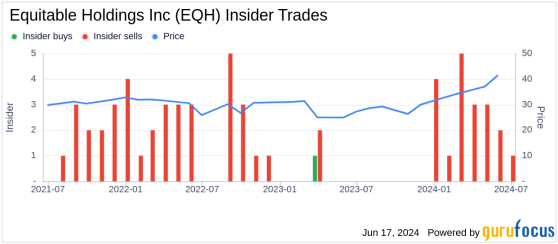 Insider Sale: COO Jeffrey Hurd Sells Shares of Equitable Holdings Inc (EQH)