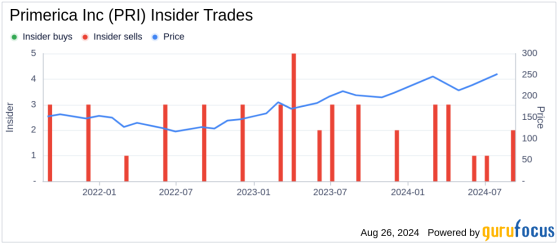 Insider Sale: President Peter Schneider Sells Shares of Primerica Inc (PRI)