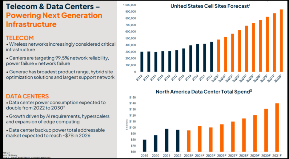 Telecom & Data Centers