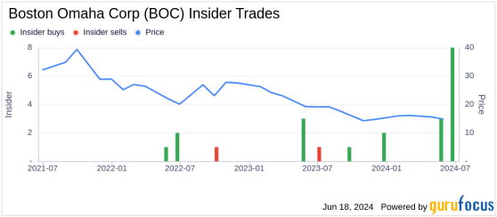 Insider Buying: CEO Adam Peterson Acquires Shares of Boston Omaha Corp (BOC)