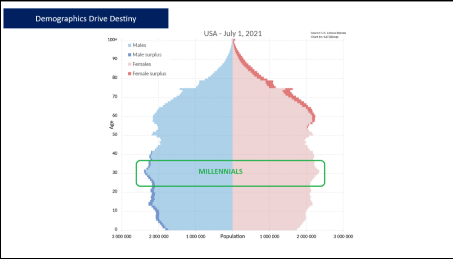 Demographics Drive Destiny