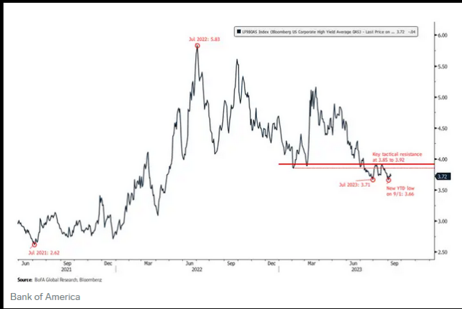 US Corporate High Yield Average