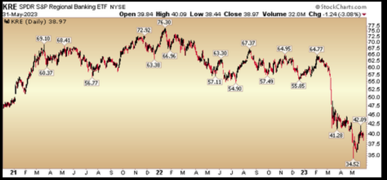 S&P Regional Banking 