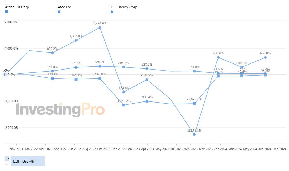 InvestingPro Top Losers EBIT Growth