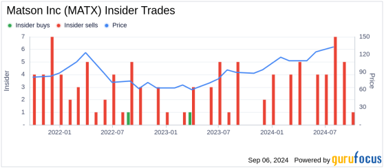 Insider Sale: Senior Vice President Jason Taylor Sells Shares of Matson Inc (MATX)