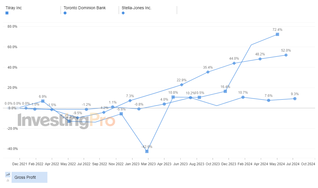 InvestingPro Top Losers Gross Profit History