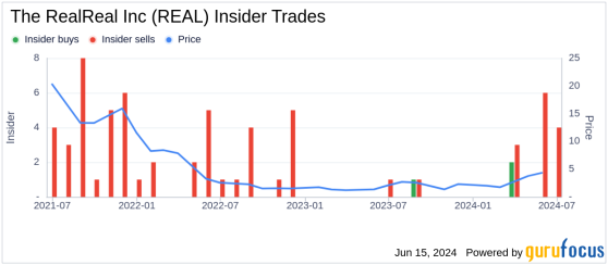 Insider Sale: Director Robert Krolik Sells Shares of The RealReal Inc (REAL)