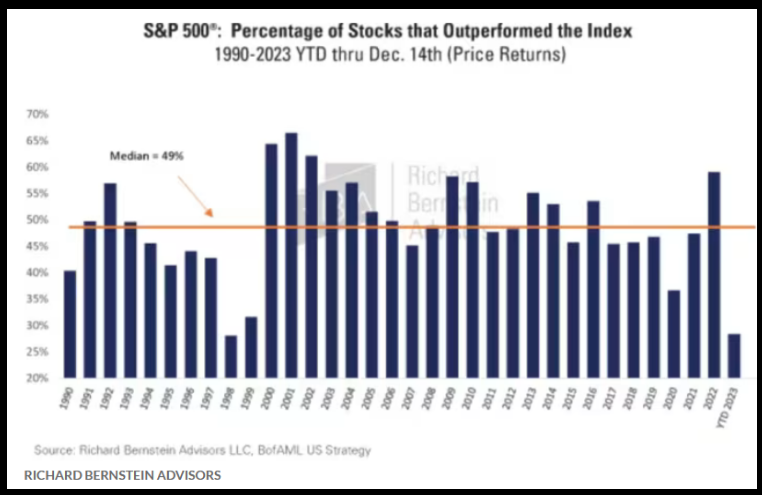 S&P 500 : Percentage of Stocks that Outperformed the Index