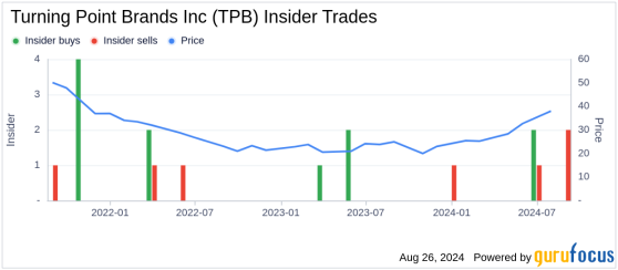 Insider Sale: Director Gregory Baxter Sells Shares of Turning Point Brands Inc (TPB)