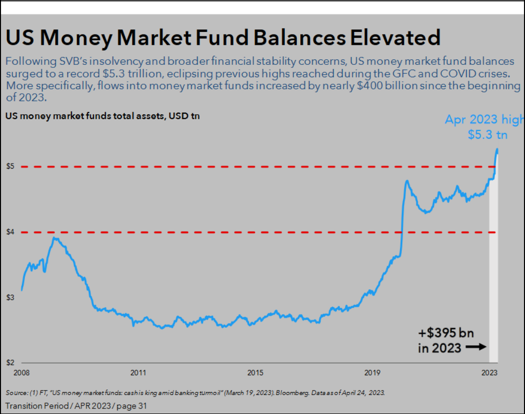 US Money Market Fund Balances Elevated