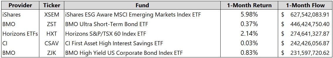 Top Five Funds